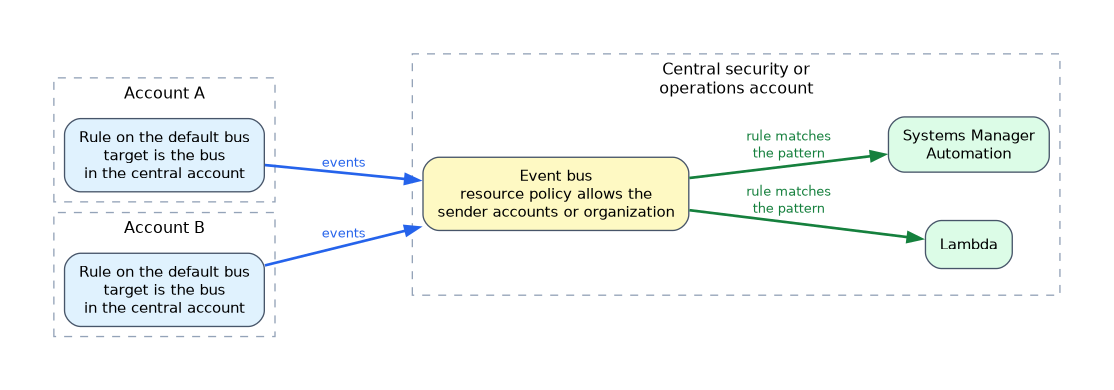 Rules in accounts A and B send events to an event bus in a central account whose resource policy allows the sender accounts; rules on that bus match patterns and call Lambda and Systems Manager Automation targets.