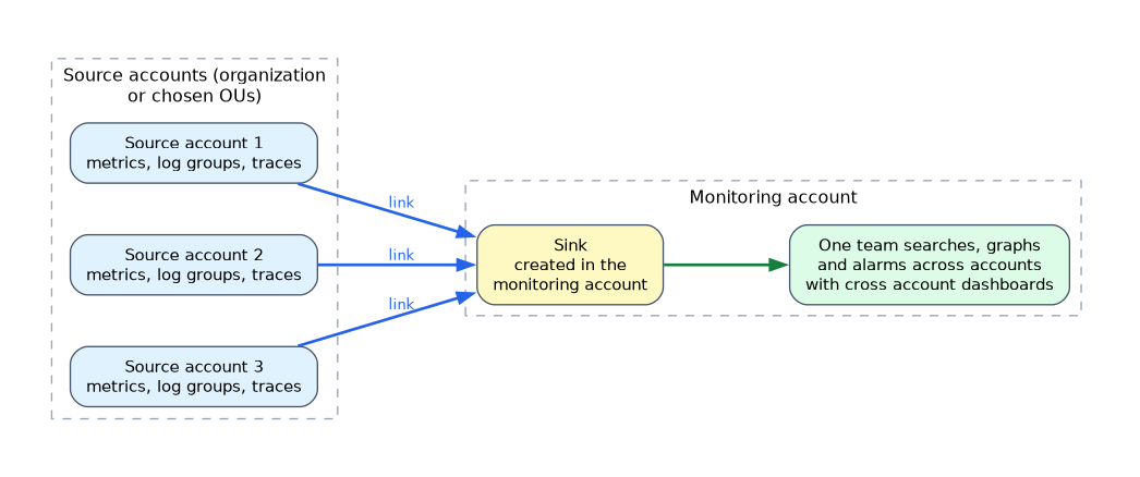 Source accounts each create a link to the sink in the monitoring account, so metrics, log groups and traces appear there and one team can search, graph and alarm across accounts.