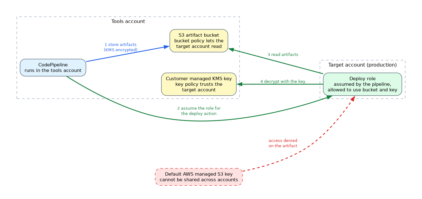 A CodePipeline in the tools account stores KMS encrypted artifacts in an S3 bucket and assumes a deploy role in the target account, which reads the bucket and decrypts with a customer managed KMS key; the default AWS managed S3 key cannot be shared and causes access denied.