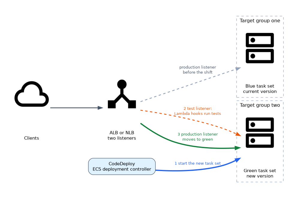 An ALB or NLB with a production listener and a test listener fronts two target groups: CodeDeploy starts the green task set in target group two, Lambda hooks test it through the test listener, and then the production listener moves from the blue task set to green.