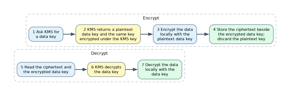 Encrypt: ask KMS for a data key, receive a plaintext and an encrypted copy, encrypt locally, store the ciphertext with the encrypted data key and discard the plaintext key. Decrypt: KMS decrypts the data key, then the data is decrypted locally.