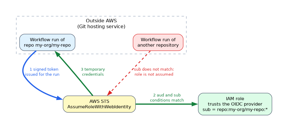 A workflow run of the permitted repository sends a signed OIDC token to STS, the role trust conditions on audience and subject match, and temporary credentials return; a run from another repository fails the subject condition and cannot assume the role.