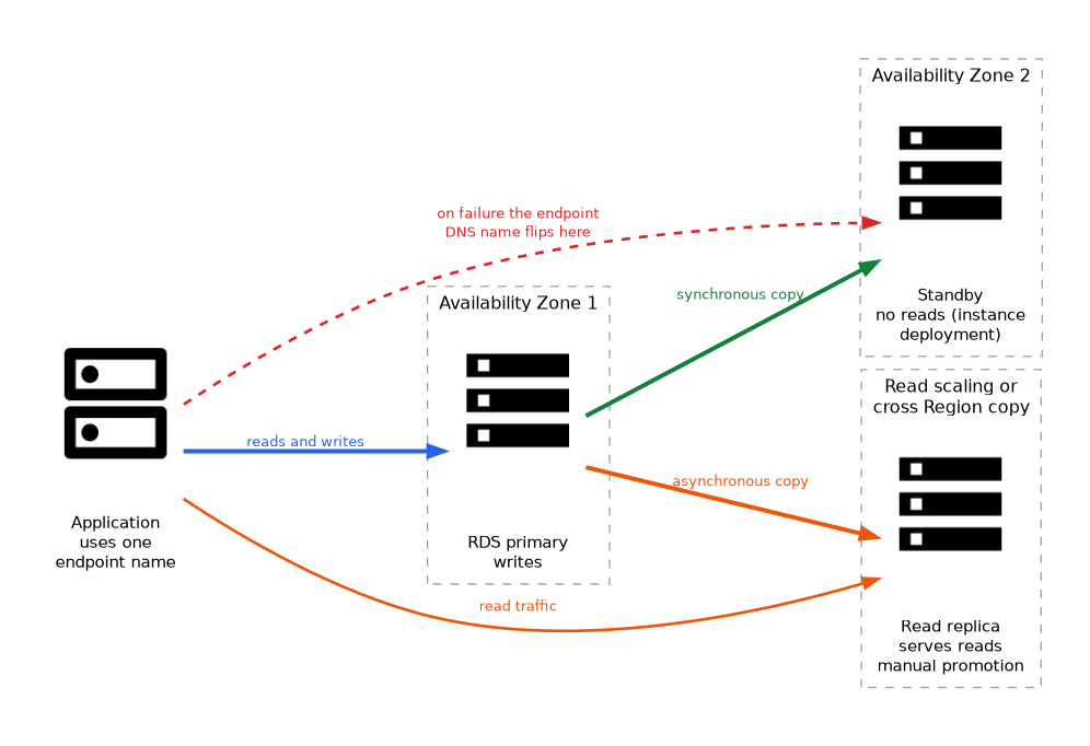 An application writes to an RDS primary that copies synchronously to a Multi AZ standby in another AZ and asynchronously to a read replica that serves reads; on failure the endpoint DNS name flips to the standby.