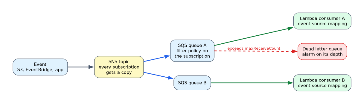 An event reaches an SNS topic that fans out a copy to two SQS queues, each read by its own Lambda consumer; messages in queue A that exceed maxReceiveCount move to a dead letter queue with an alarm on its depth.