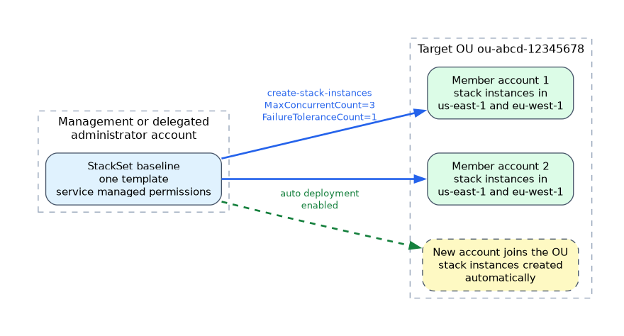 A service managed StackSet in the administrator account creates stack instances in member accounts of a target OU in two Regions, with concurrency and failure tolerance settings, and auto deployment adds stack instances to new accounts that join the OU.