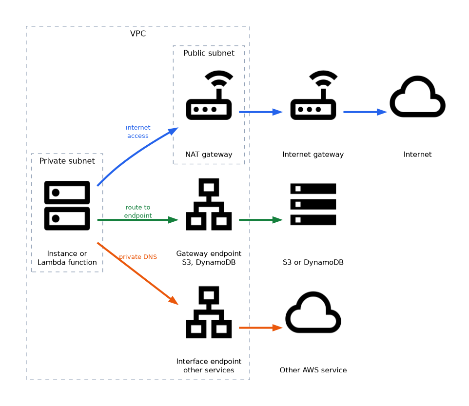 An instance or Lambda function in a private subnet reaches the internet through a NAT gateway in a public subnet and an internet gateway, reaches S3 and DynamoDB through a gateway endpoint, and reaches other AWS services through an interface endpoint.