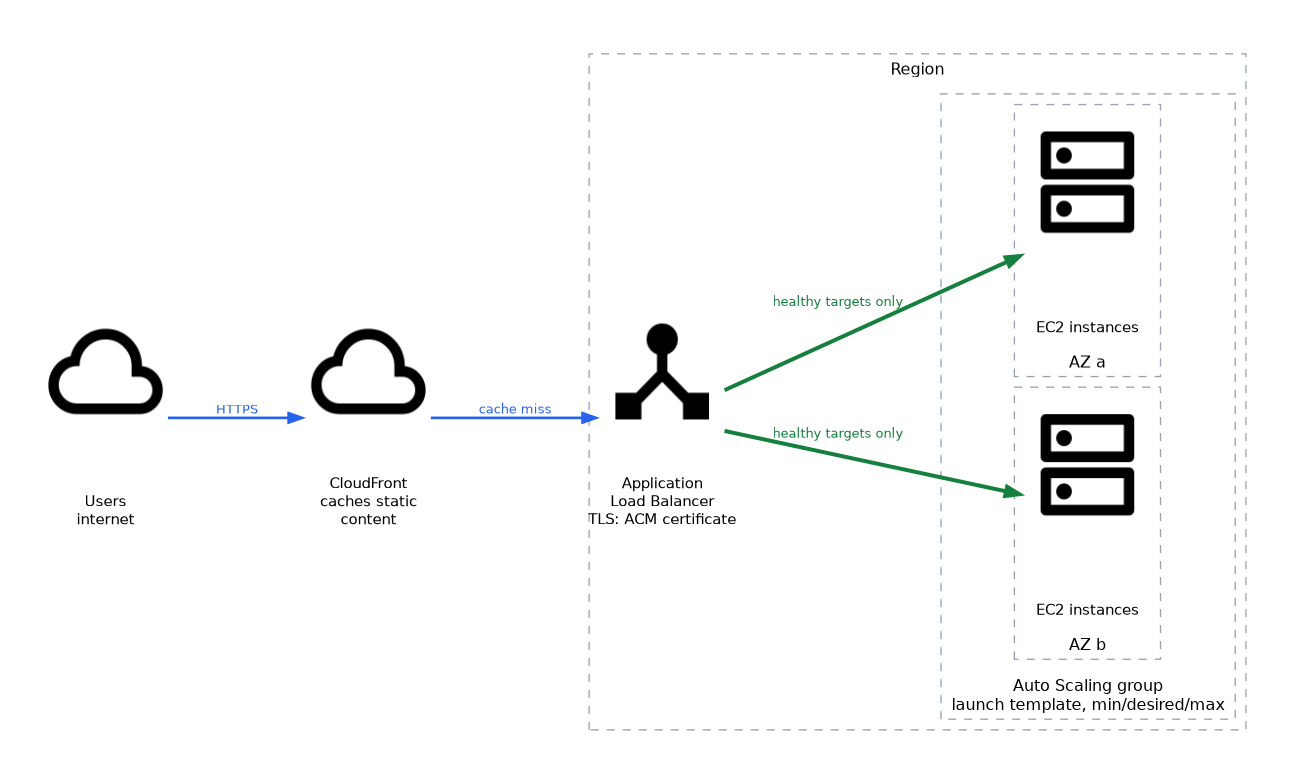 Users reach CloudFront and then an Application Load Balancer, which sends traffic only to healthy EC2 instances of one Auto Scaling group that is spread across two Availability Zones.