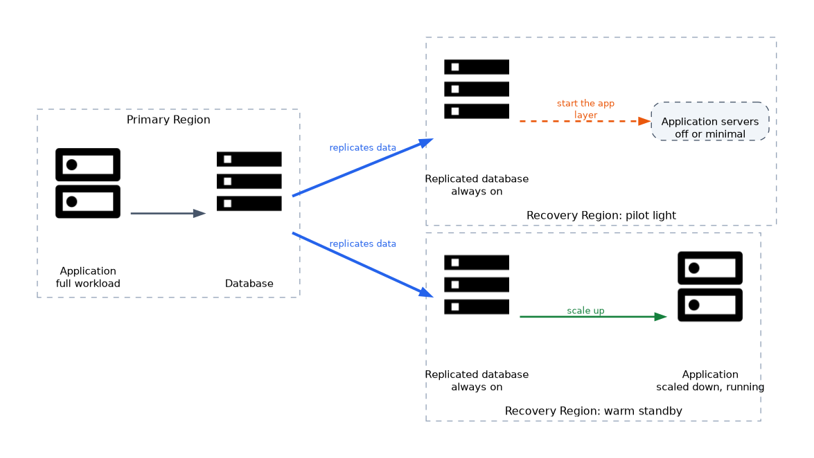 The primary Region replicates its database to two recovery Region layouts: pilot light, with the database always on and application servers off or minimal, and warm standby, with the application running at reduced scale.