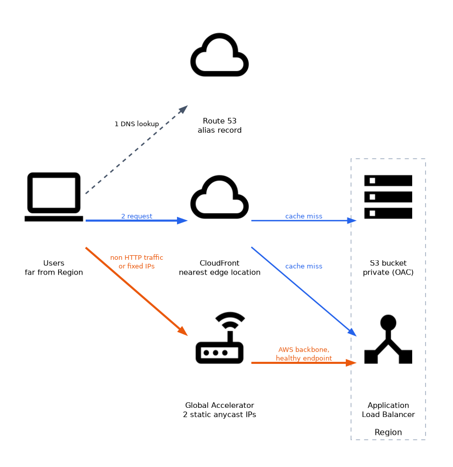 Users look up a name in Route 53 and send requests to CloudFront, which fetches cache misses from a private S3 bucket or an Application Load Balancer; Global Accelerator offers a second path with static anycast IPs to the same load balancer.