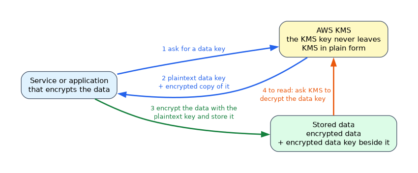 A service asks KMS for a data key, receives a plaintext key and an encrypted copy, encrypts the data and stores the encrypted data key beside it, and later asks KMS to decrypt the data key to read the data.