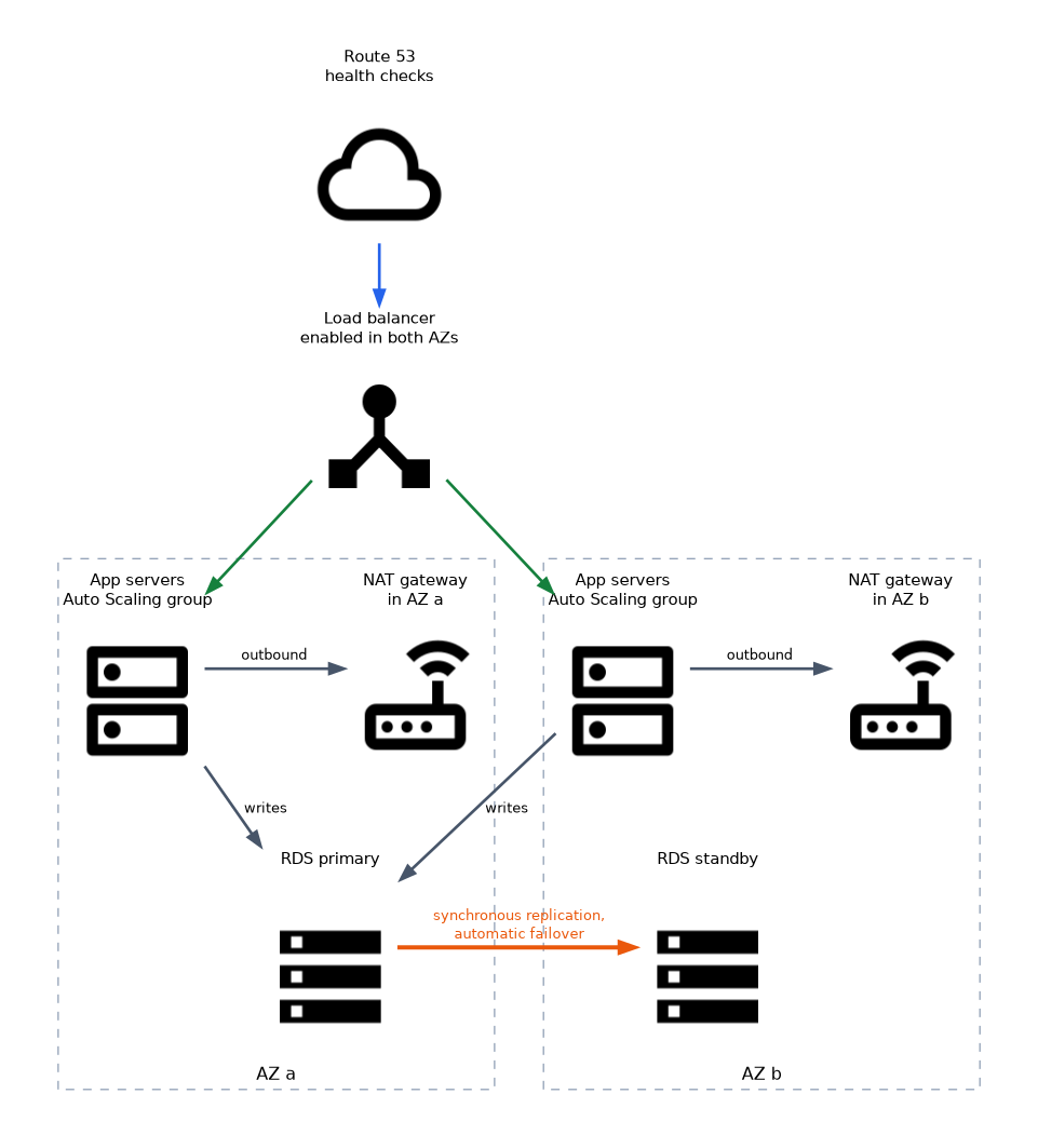 Route 53 health checks lead to a load balancer enabled in two AZs, each AZ has app servers and its own NAT gateway, and both write to the RDS primary, which replicates synchronously to a standby in the other AZ.