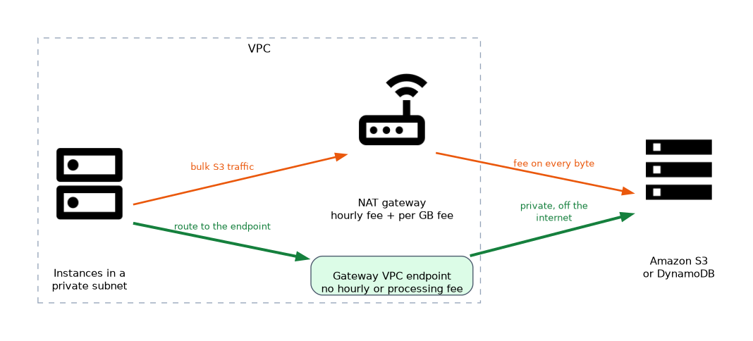 Instances in a private subnet reach S3 either through a NAT gateway that charges hourly and per GB, or through a gateway VPC endpoint with no hourly or processing fee that keeps traffic off the internet.