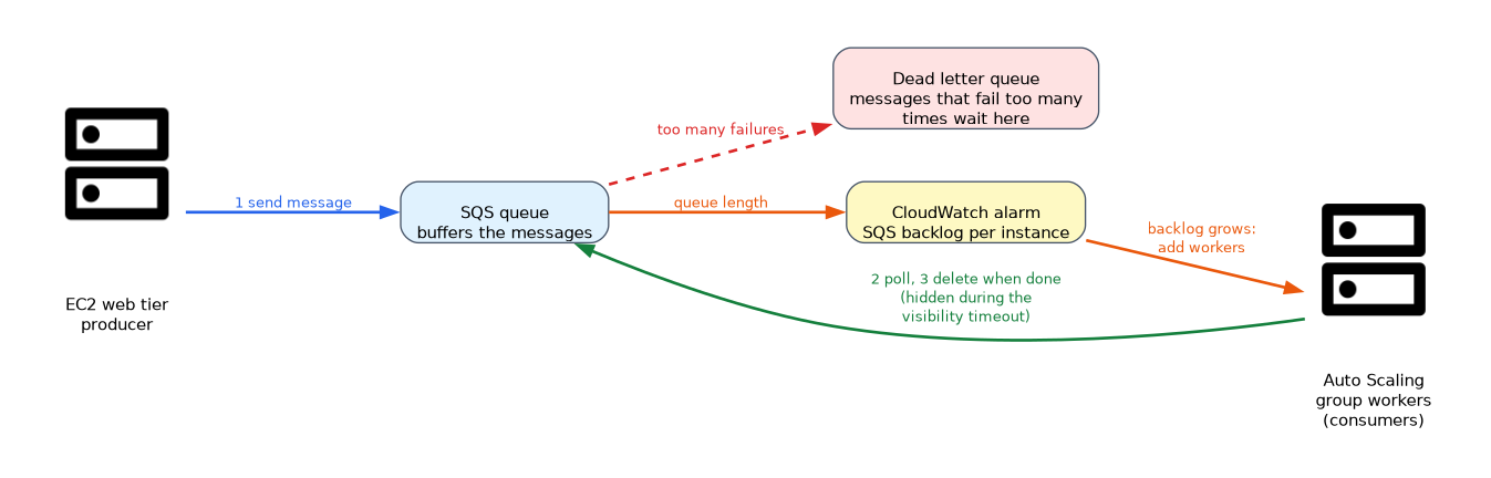 A web tier sends messages to an SQS queue and an Auto Scaling group of workers polls and deletes them, with failing messages moving to a dead letter queue and a CloudWatch alarm on the backlog adding workers.