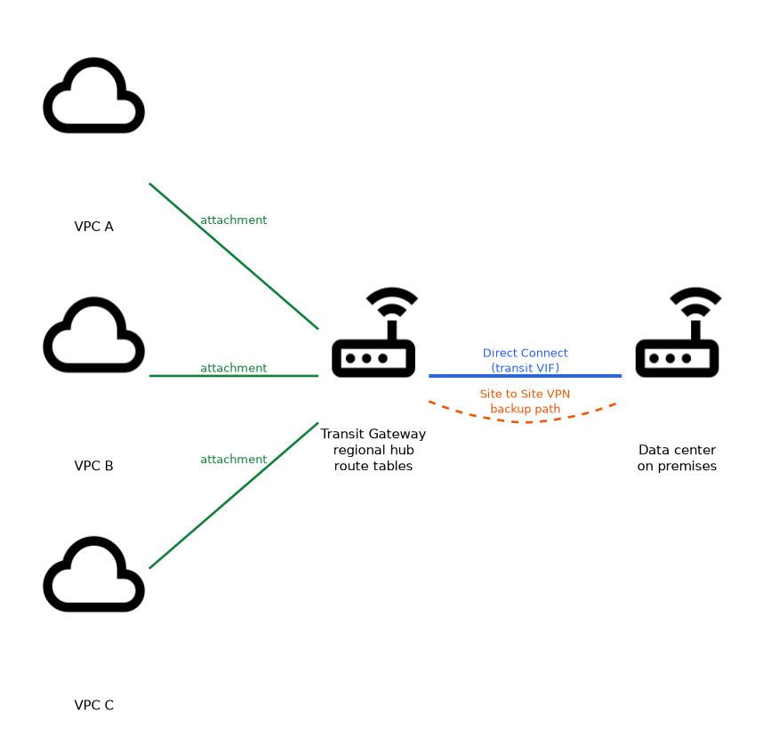 Three VPCs attach to a Transit Gateway hub, which connects to the on premises data center over Direct Connect with a Site to Site VPN as a backup path.