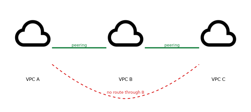 VPC A peers with VPC B and VPC B peers with VPC C, but VPC A cannot reach VPC C through B because peering is not transitive.