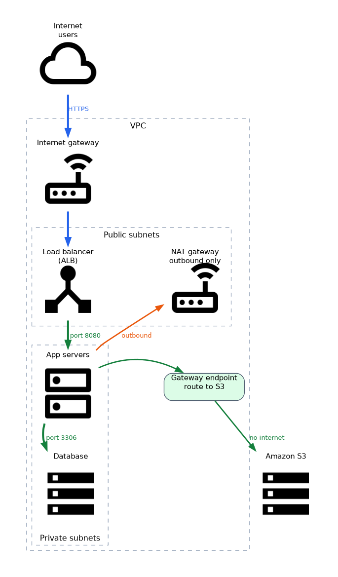 Internet traffic enters through the internet gateway to a load balancer in public subnets, then reaches app servers on port 8080 and a database on port 3306 in private subnets, with a NAT gateway for outbound access and a gateway endpoint to S3.