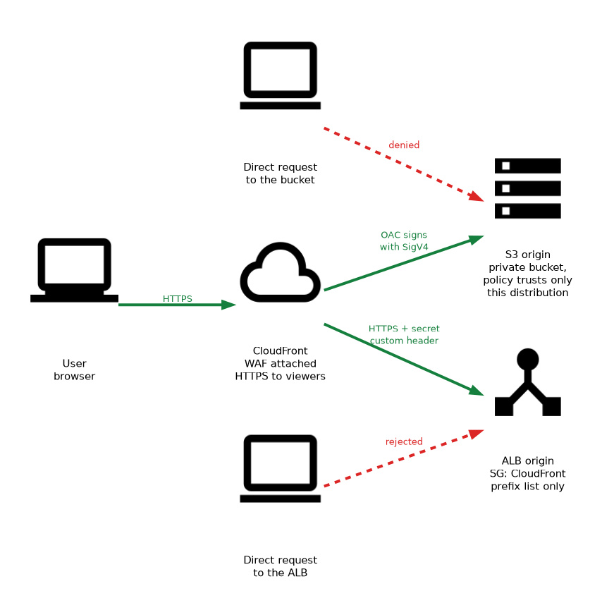 Users reach content over HTTPS through CloudFront, which uses origin access control to read a private S3 bucket and HTTPS with a secret custom header to reach an ALB restricted to the CloudFront prefix list, while direct requests to the bucket or ALB are denied or rejected.