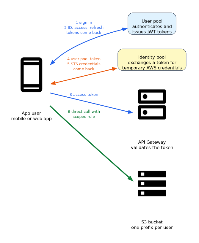 An app user signs in to a Cognito user pool and gets ID, access and refresh tokens, sends the access token to API Gateway, and separately swaps a user pool token at an identity pool for temporary STS credentials to call S3 directly with a scoped role.