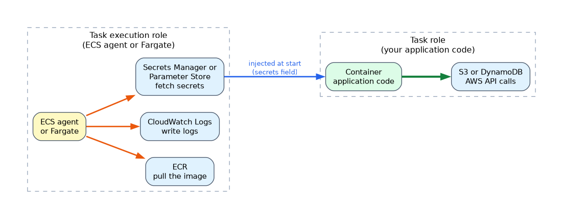 The ECS agent or Fargate uses the task execution role to pull the image from ECR, write logs to CloudWatch Logs and fetch secrets from Secrets Manager or Parameter Store for injection, while the container's application code uses the separate task role to call S3 or DynamoDB.