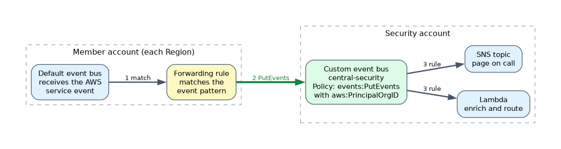 A rule in a member account's default event bus matches an event and forwards it with PutEvents to a custom central-security bus in the security account, whose bus policy allows PutEvents by aws:PrincipalOrgID; rules on that bus then send events to a Lambda function and an SNS topic.