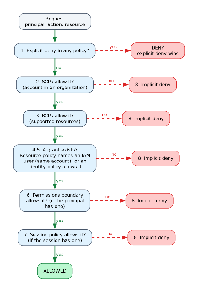 A top to bottom decision ladder: explicit deny in any policy ends in DENY, then the request must pass SCPs, RCPs, a grant from a resource or identity policy, the permissions boundary and the session policy to be ALLOWED, and any failed check is an implicit deny.