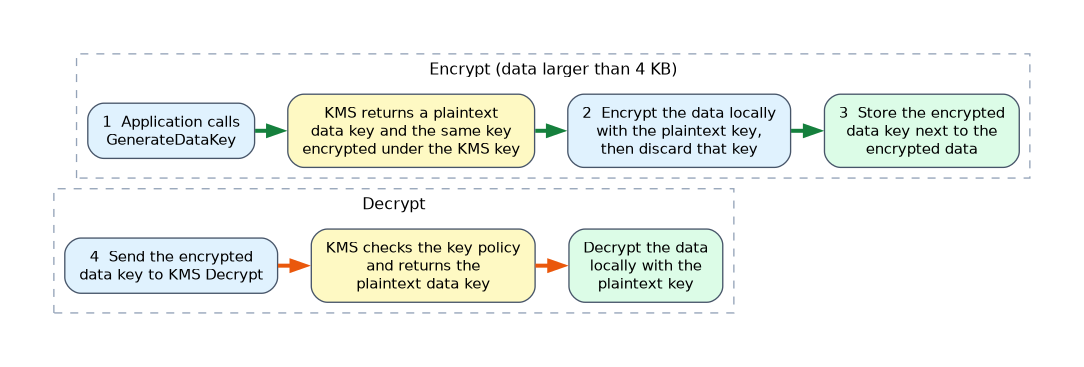 Two lanes: to encrypt, call GenerateDataKey, encrypt the data locally with the plaintext key, discard it and store the encrypted data key beside the data; to decrypt, send the encrypted data key to KMS Decrypt and use the plaintext key it returns.
