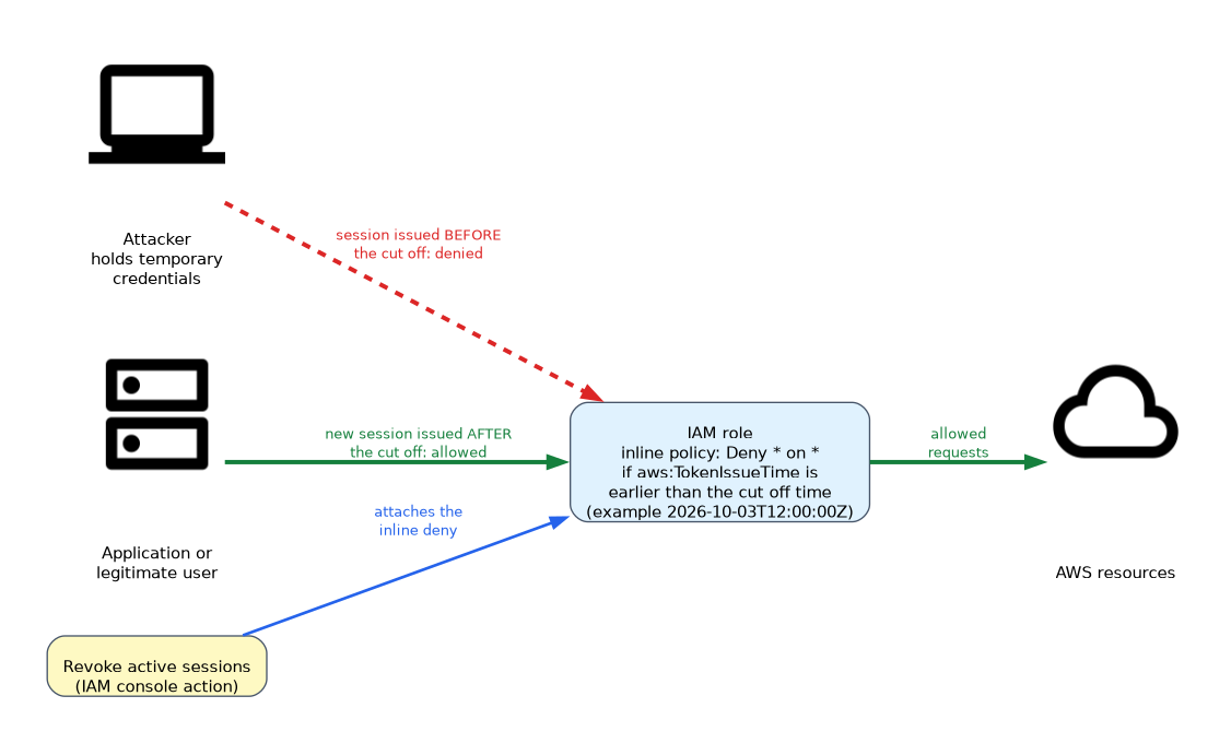 Revoke active sessions attaches an inline deny to the role that applies when aws:TokenIssueTime is earlier than the cut off time: the attacker's older session is denied, while a new session issued after the cut off is allowed.
