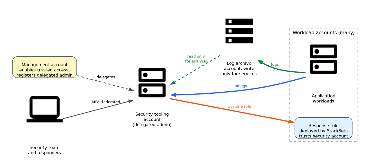 The management account delegates administration to the security tooling account, which receives findings from workload accounts, reads from the log archive account that workloads write logs to, and assumes a StackSets deployed response role in the workload accounts that trusts the security account.