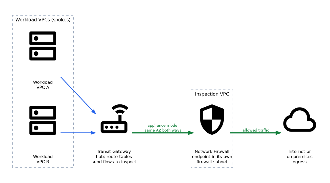 Workload VPCs connect to a Transit Gateway whose route tables send flows to an inspection VPC with a Network Firewall endpoint in its own firewall subnet, using appliance mode so both directions stay in one Availability Zone, before traffic leaves to the internet or on premises.