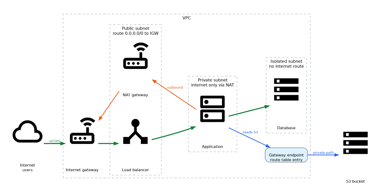 Internet users enter through the internet gateway to a load balancer in a public subnet, then an application in a private subnet that reaches the internet through a NAT gateway and S3 through a gateway endpoint, and a database in an isolated subnet with no internet route.
