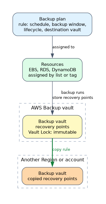 A backup plan with schedule, window, lifecycle and destination vault protects resources assigned by list or tag, stores recovery points in a backup vault with optional Vault Lock, and a copy rule sends them to a vault in another Region or account.