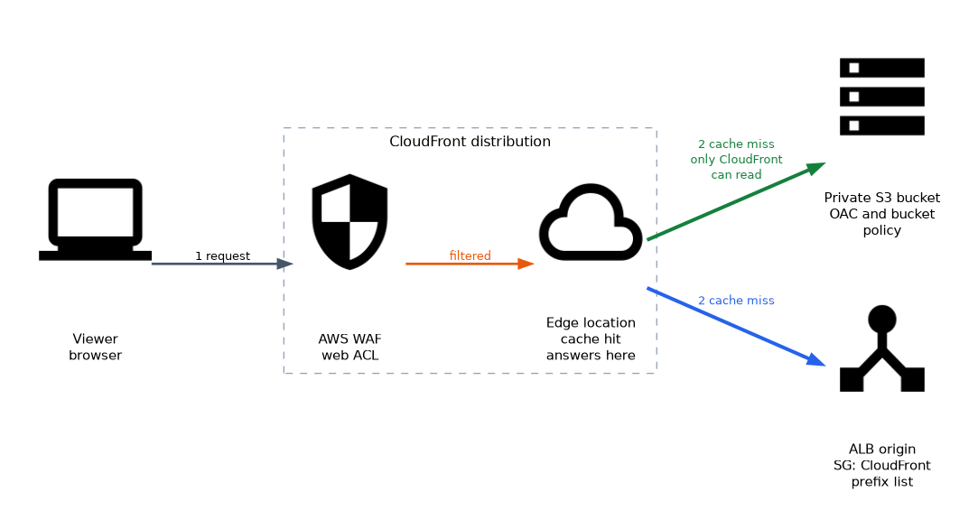 A viewer request passes AWS WAF on the CloudFront distribution to the edge location; a cache miss goes to a private S3 bucket that only CloudFront can read through origin access control, or to an ALB origin whose security group allows the CloudFront prefix list.