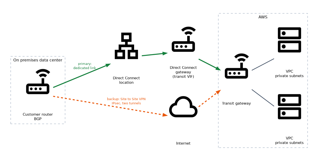 An on premises router reaches a transit gateway over Direct Connect as the primary path, through a Direct Connect location and a Direct Connect gateway, and over a Site to Site VPN with two IPsec tunnels across the internet as the backup; the transit gateway connects two VPCs.