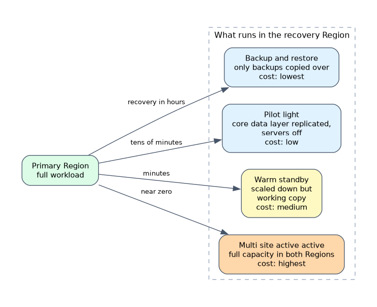 From the primary Region, four recovery options in rising cost and falling recovery time: backup and restore (hours), pilot light (tens of minutes), warm standby (minutes) and multi site active active (near zero), each with what runs in the recovery Region.