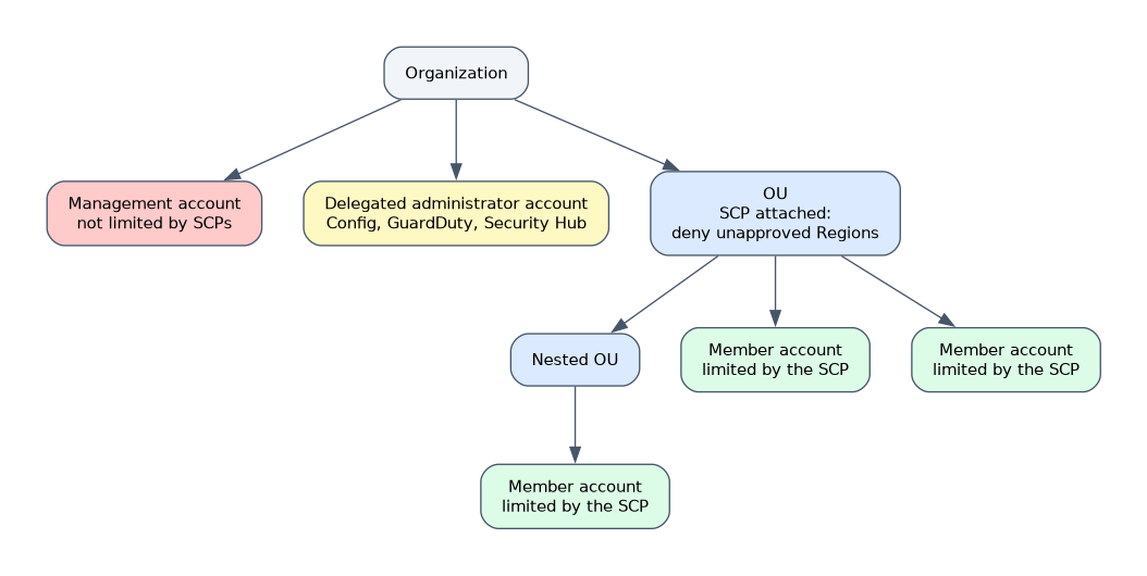 An organization with an unrestricted management account, a delegated administrator account, and an OU with a Region deny SCP whose member accounts and nested OU accounts are all limited by it.