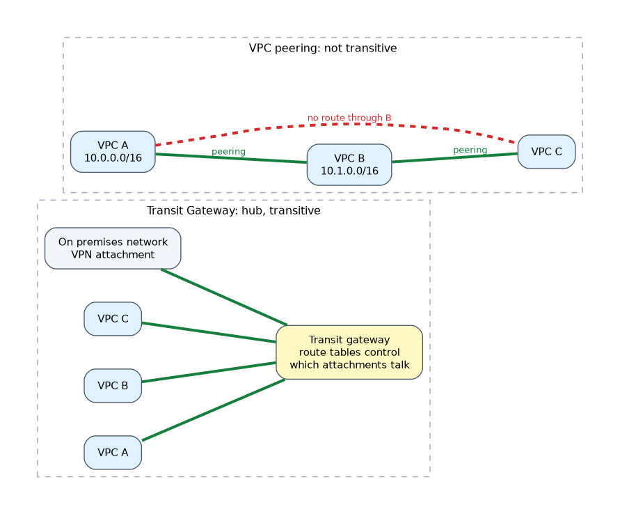 VPC peering links VPC A to B and B to C but gives no route from A to C through B, while a transit gateway hub connects VPC A, B, C and an on premises VPN attachment with transitive routing controlled by its route tables.
