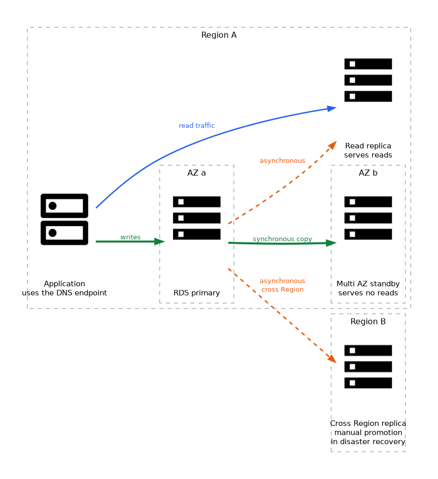 An application writes to the RDS primary in AZ a, which copies synchronously to a Multi AZ standby in AZ b that serves no reads, and asynchronously to a read replica that serves read traffic and to a cross Region replica that is promoted manually in disaster recovery.
