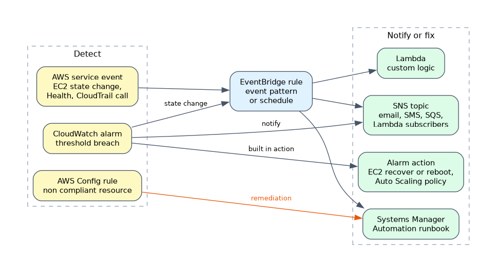 CloudWatch alarms, AWS service events and AWS Config rules lead to remediation: alarms use built in alarm actions or an SNS topic, EventBridge rules route events to Lambda, SNS or a Systems Manager Automation runbook, and Config remediation runs an Automation runbook.