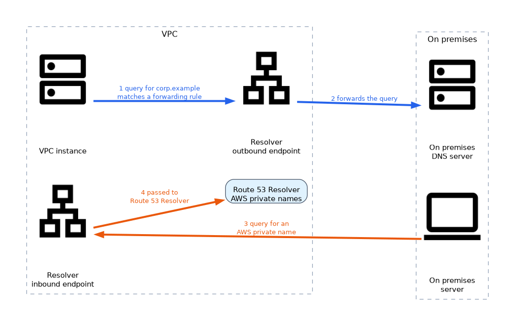 A VPC instance query for corp.example matches a forwarding rule and leaves through the Resolver outbound endpoint to the on premises DNS server, while an on premises server sends a query for an AWS private name to the Resolver inbound endpoint, which passes it to Route 53 Resolver.