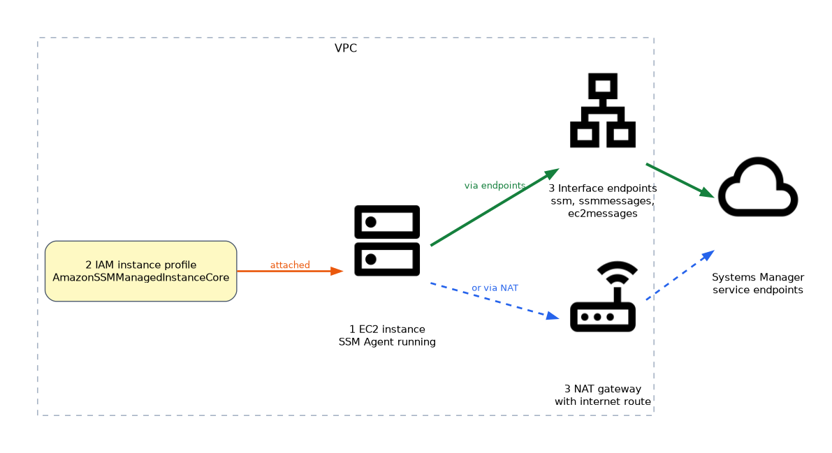 An EC2 instance becomes a managed node when the SSM Agent runs, an IAM instance profile with AmazonSSMManagedInstanceCore is attached, and a network path to the Systems Manager endpoints exists, either through VPC interface endpoints for ssm, ssmmessages and ec2messages or through a NAT gateway.