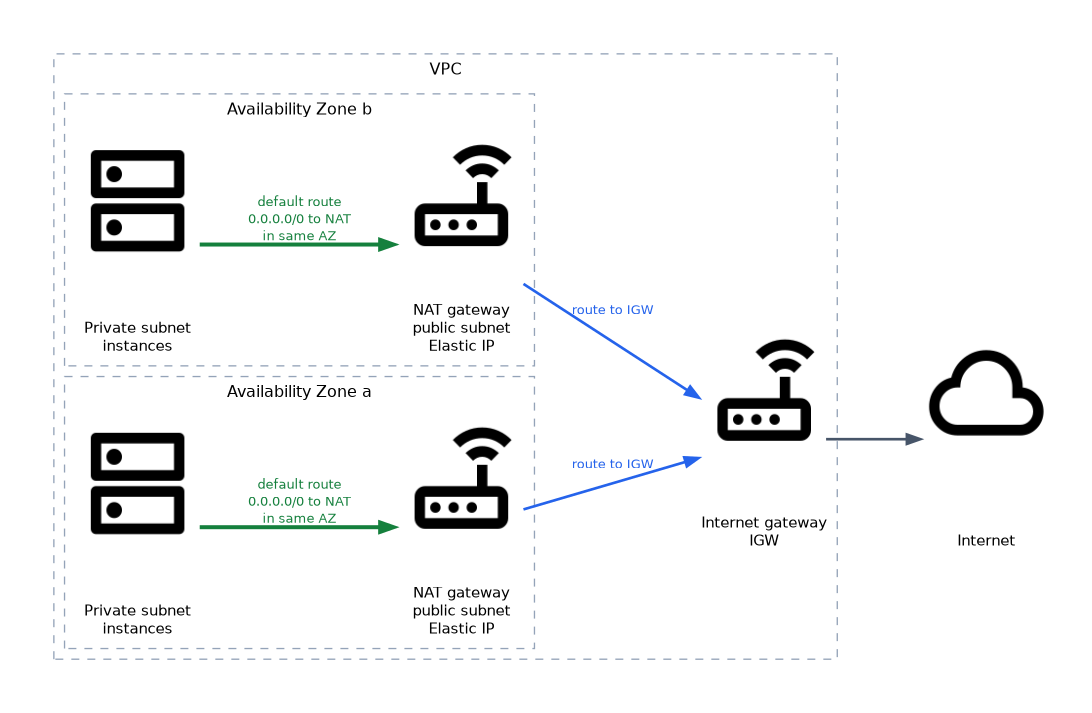 Two Availability Zones in one VPC. In each zone, private subnet instances send their default route to the NAT gateway in the public subnet of the same zone, which has an Elastic IP; both NAT gateways route to the internet gateway and on to the internet.