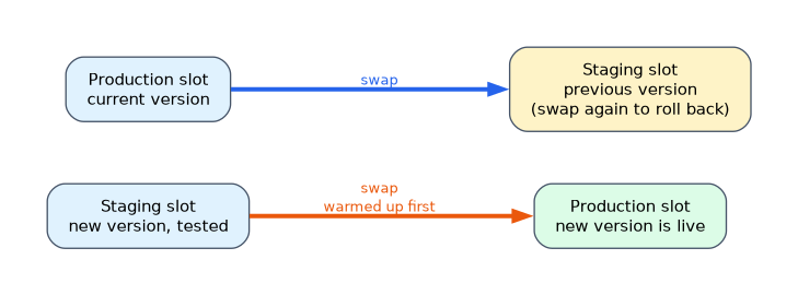 A swap warms up the tested new version in the staging slot and makes it the production version, while the previous production version moves to the staging slot, so swapping again rolls back.