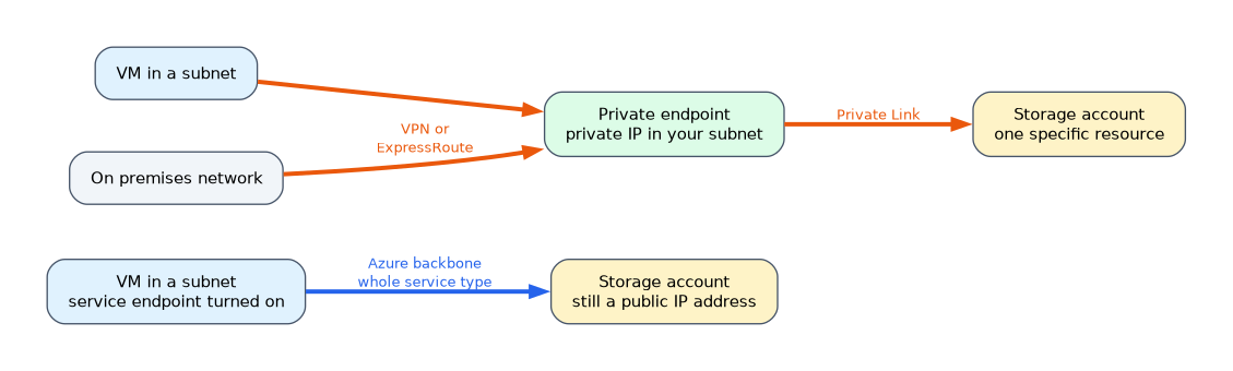 A service endpoint lets a subnet reach the whole storage service over the Azure backbone, but the service keeps a public IP. A private endpoint gives one storage account a private IP in your subnet, reachable from the subnet and from on premises.