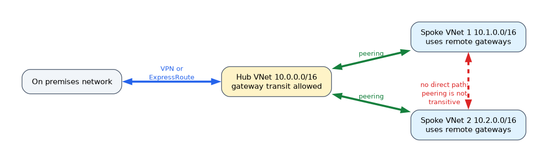 A hub VNet connects to the on premises network and is peered with two spoke VNets that use its gateway. The two spokes cannot reach each other directly, because peering is not transitive.
