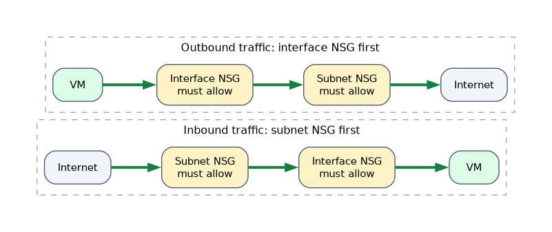 Inbound traffic is checked by the subnet NSG and then the network interface NSG before it reaches the VM. Outbound traffic is checked by the interface NSG first and then the subnet NSG. Both must allow the traffic.
