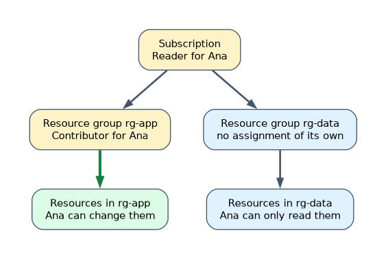 Ana has Reader on the subscription and Contributor on the resource group rg-app. She can change resources in rg-app, and she can only read the resources in rg-data, which has no assignment of its own.