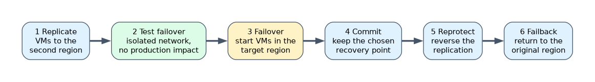 The six steps of Site Recovery in order: replicate VMs to the second region, test failover in an isolated network, failover, commit, reprotect to reverse the replication, and failback to the original region.