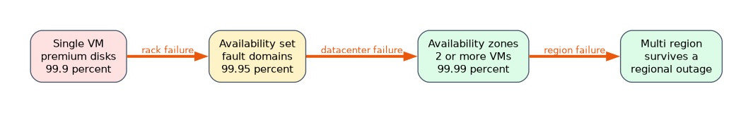 A single VM on premium disks has a 99.9 percent SLA. An availability set protects against rack failure at 99.95 percent. Two or more VMs across availability zones survive a datacenter failure at 99.99 percent. A multi region design survives a regional outage.