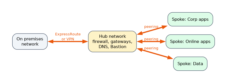 A hub network holds the firewall, gateways, DNS and Bastion and connects to the on premises network by ExpressRoute or VPN. Spoke networks for Corp apps, Online apps and Data peer to the hub.