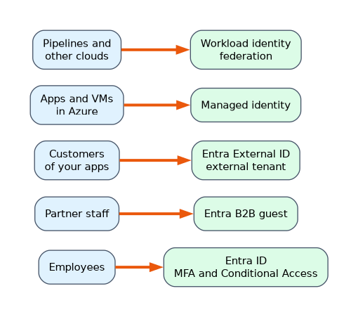 Employees use Entra ID with MFA and Conditional Access. Partner staff are Entra B2B guests. Customers of your apps use an Entra External ID external tenant. Apps and VMs in Azure use managed identities. Pipelines and other clouds use workload identity federation.
